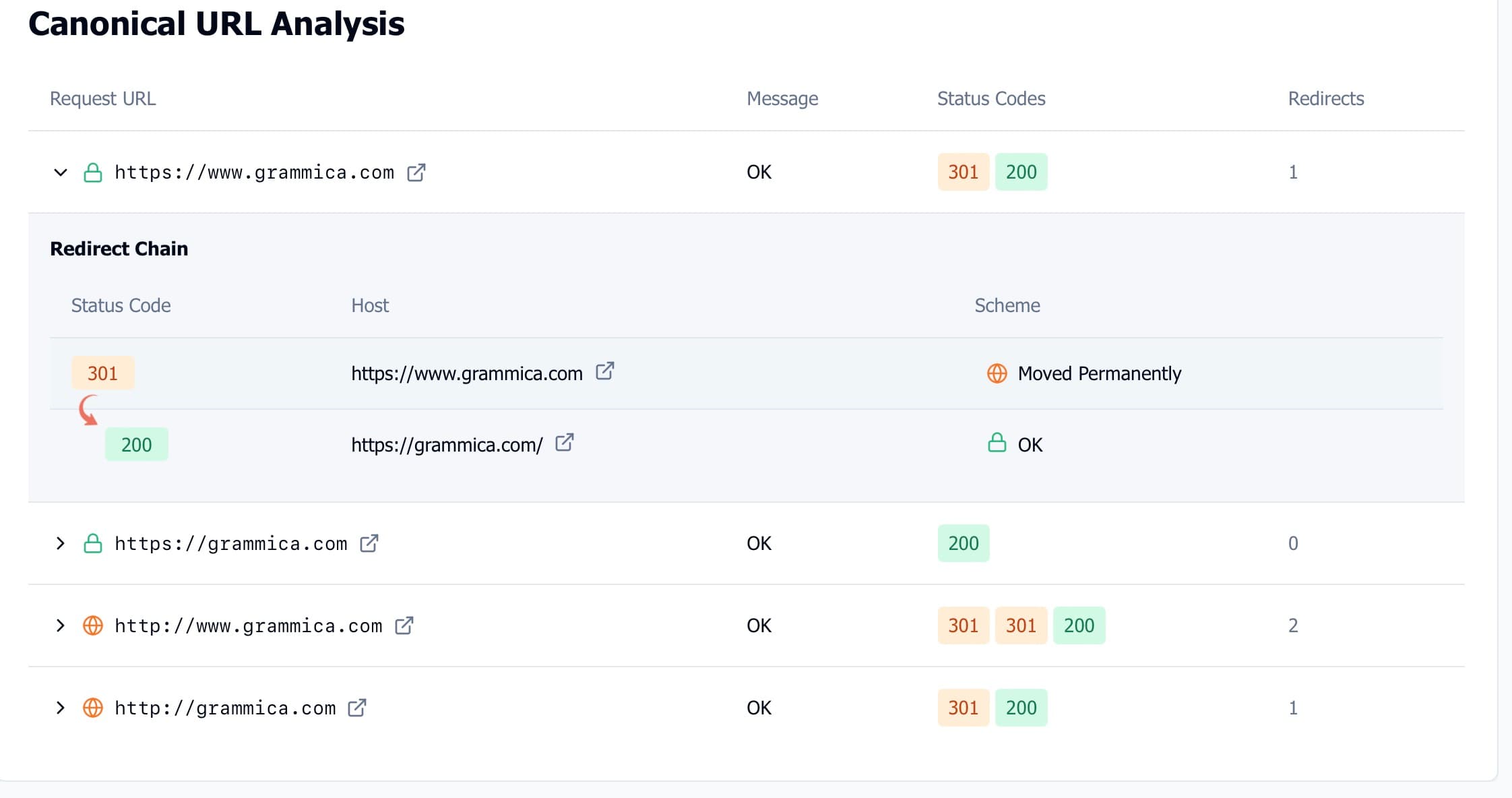 Canonical URL analysis showing all versions